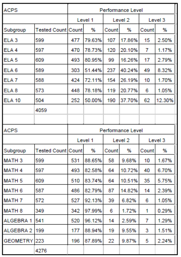 ACPS performance levels for subgroups for ELA Grade 3 through Grade 10; and subgroups Math Grade 3 through Grade 8, including Algebra I, Algebra II, and Geometry.